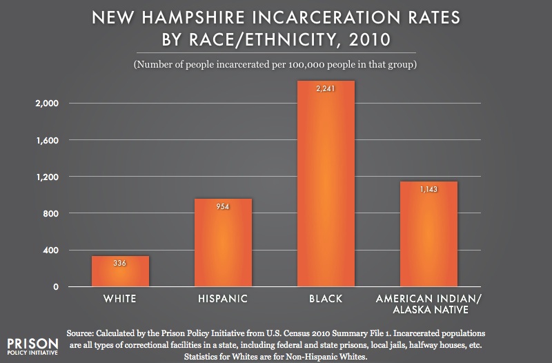New Hampshire profile Prison Policy Initiative