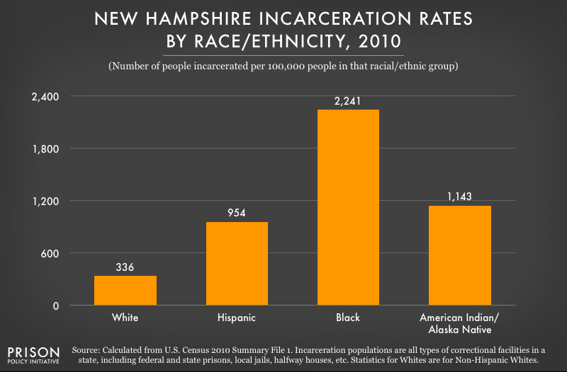 graph showing incarceration rates in New Hampshire