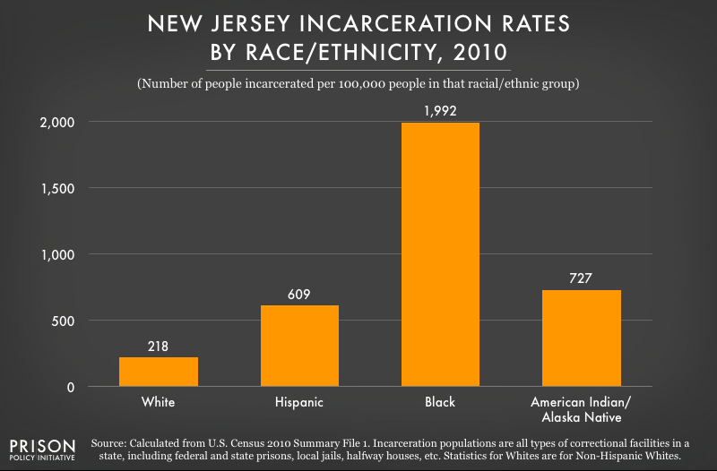 graph showing incarceration rates in New Jersey
