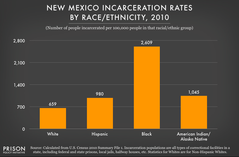 graph showing incarceration rates in New Mexico