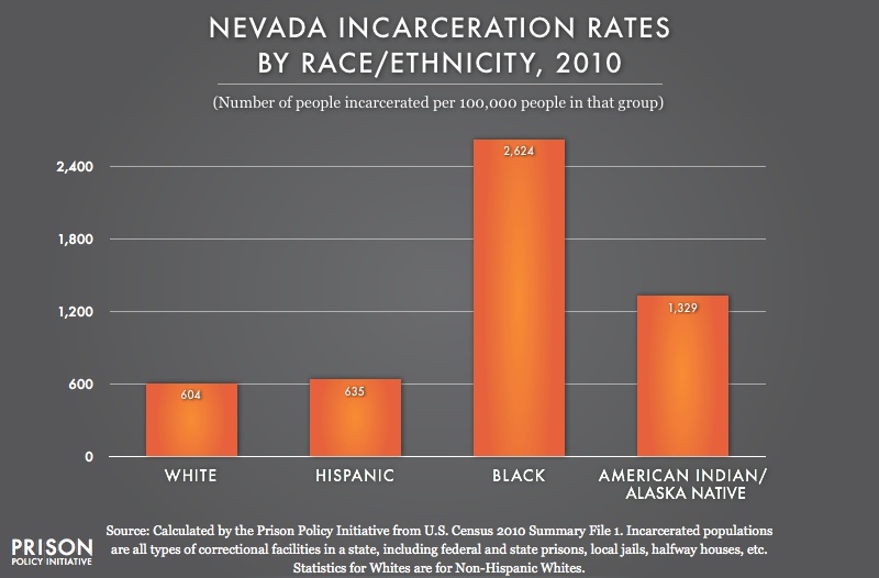 Nevada profile Prison Policy Initiative
