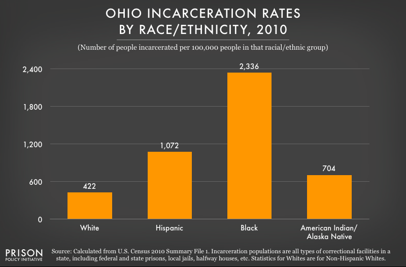 graph showing incarceration rates in Ohio
