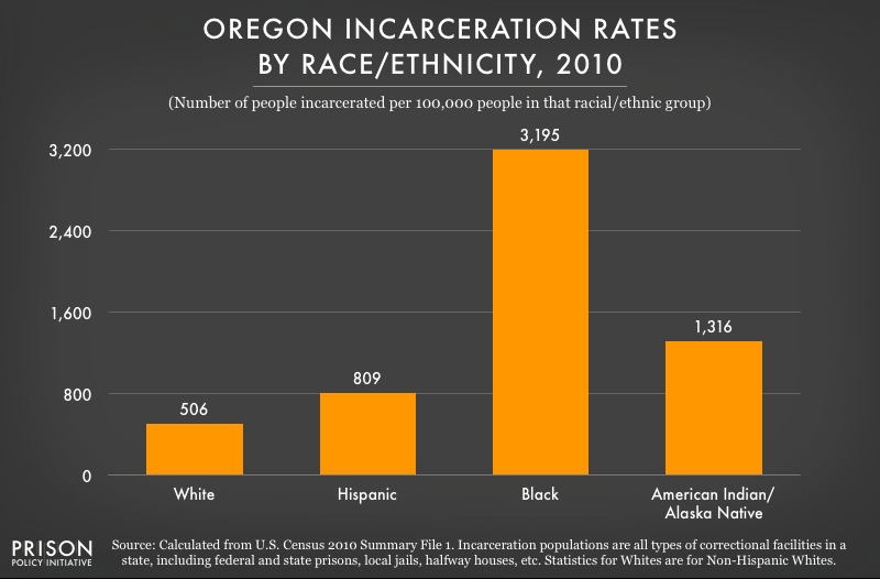 graph showing incarceration rates in Oregon
