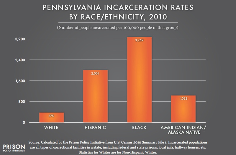 Pennsylvania Profile Prison Policy Initiative