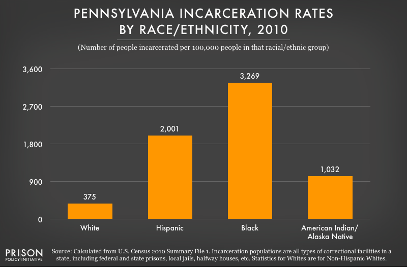 graph showing incarceration rates in Pennsylvania