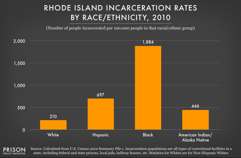 graph showing incarceration rates in Rhode Island