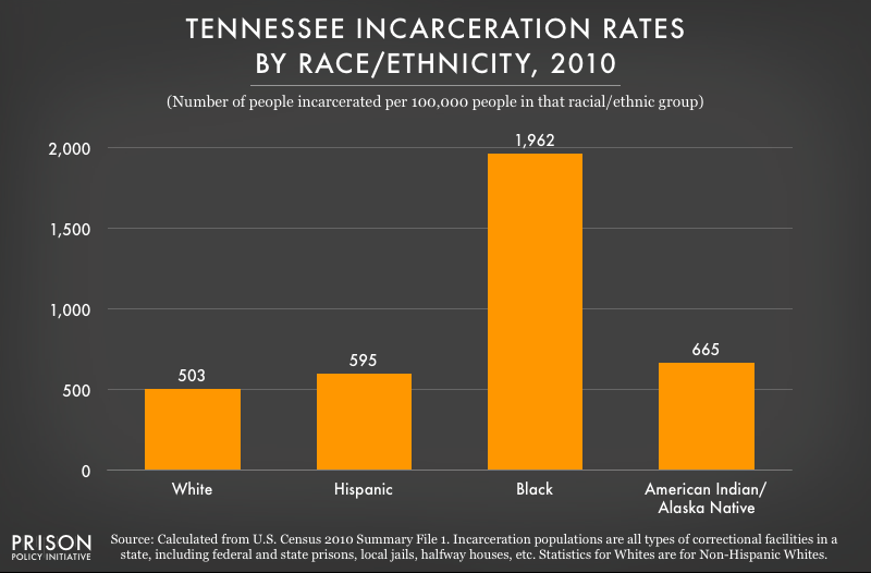 graph showing incarceration rates in Tennessee