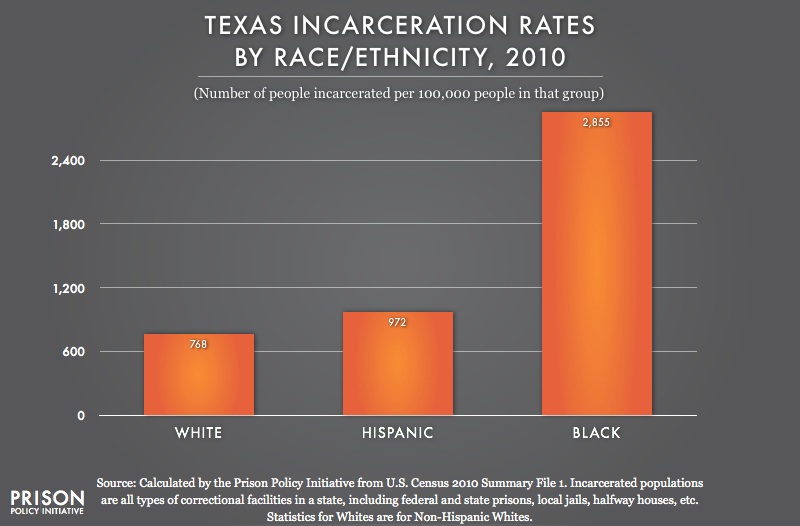 2010 graph showing incarceration rates per 100,000 people of various racial and ethnic groups in Texas