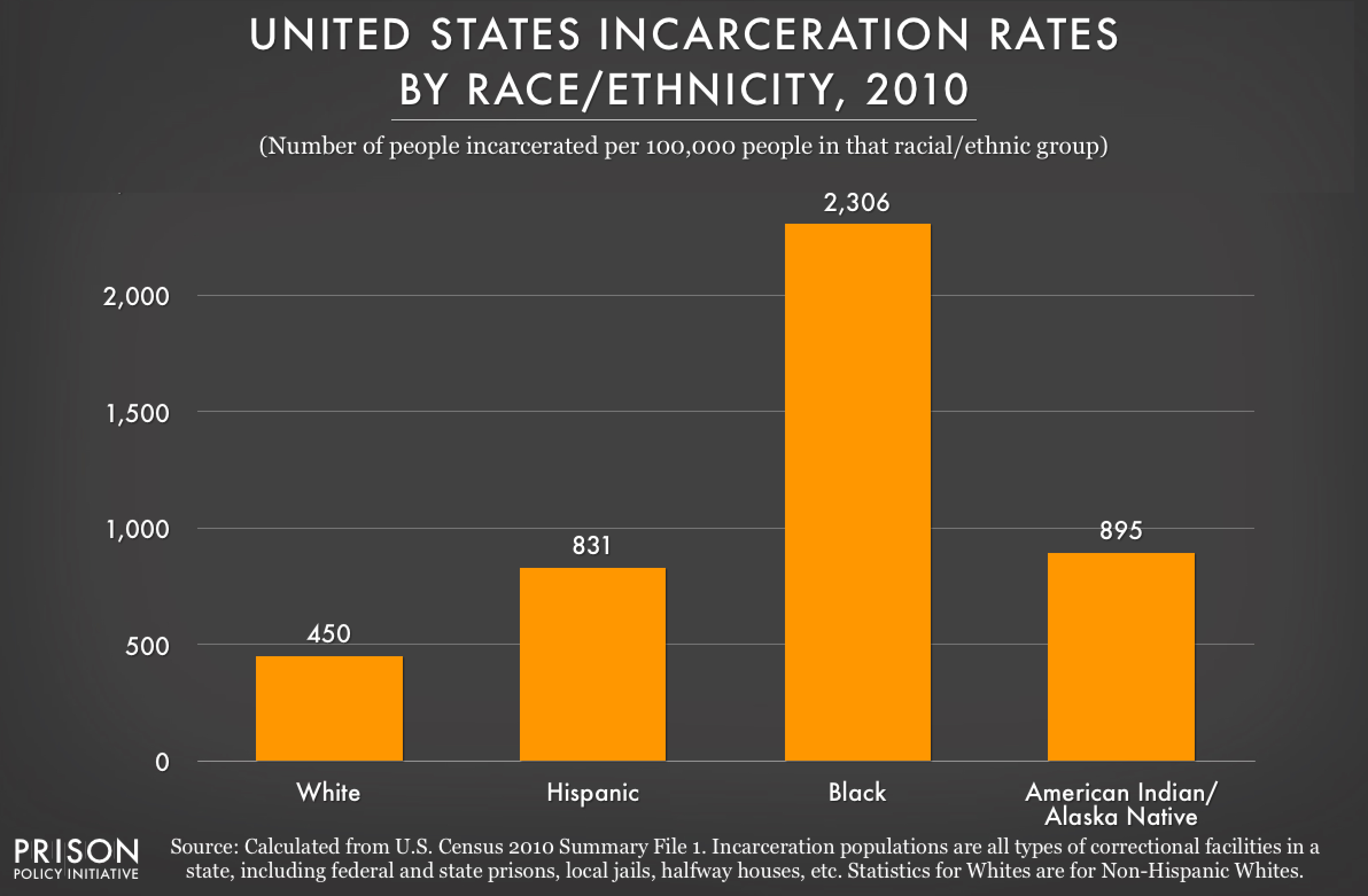 2010 graph showing incarceration rates per 100,000 people of various racial and ethnic groups in the United States