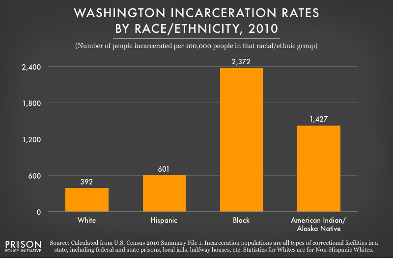 graph showing incarceration rates in Washington