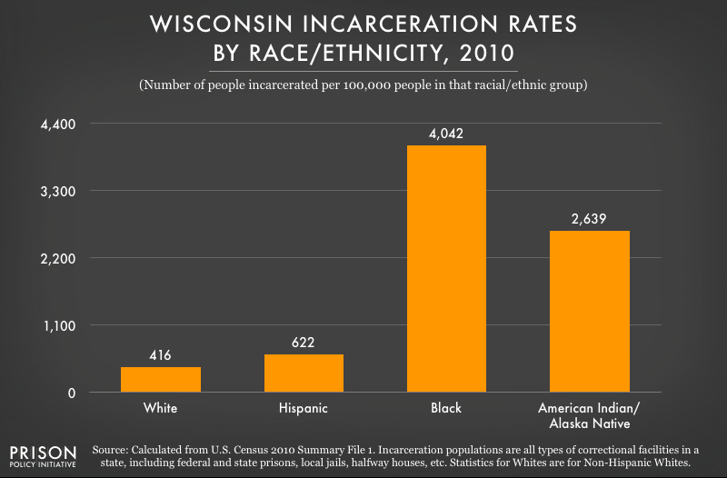 graph showing incarceration rates in Wisconsin