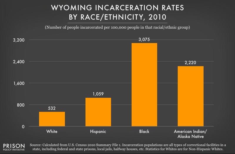 graph showing incarceration rates in Wyoming