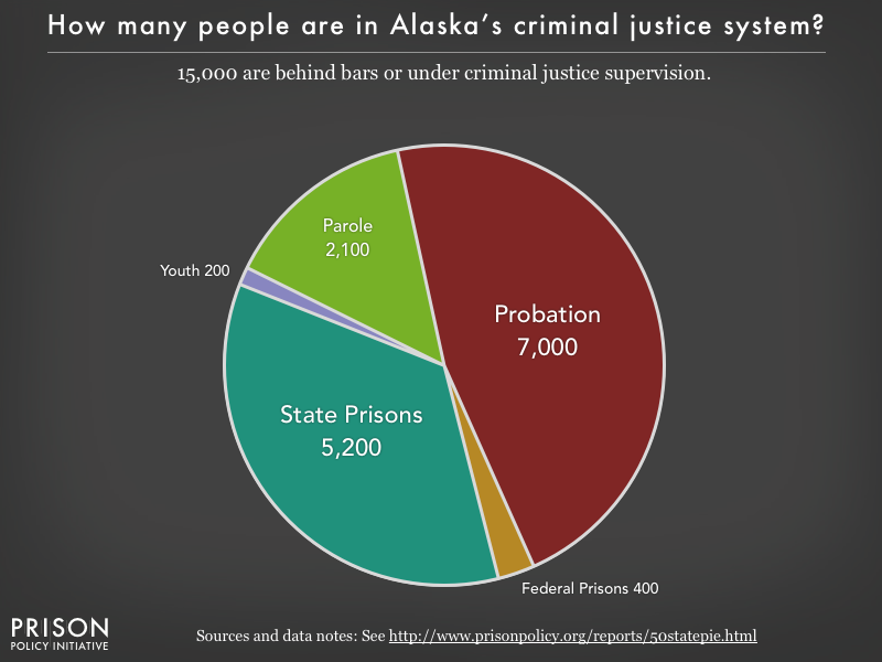Pie chart showing that 15,000 Alaska residents are in various types of correctional facilities or under criminal justice supervision on probation or parole