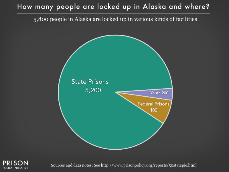 Pie chart showing that 5,800 Alaska residents are locked up in federal prisons, state prisons, local jails and other types of facilities