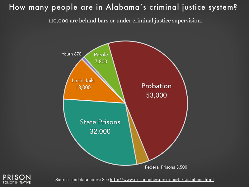 Pie chart showing that 110,000 Alabama residents are in various types of correctional facilities or under criminal justice supervision on probation or parole