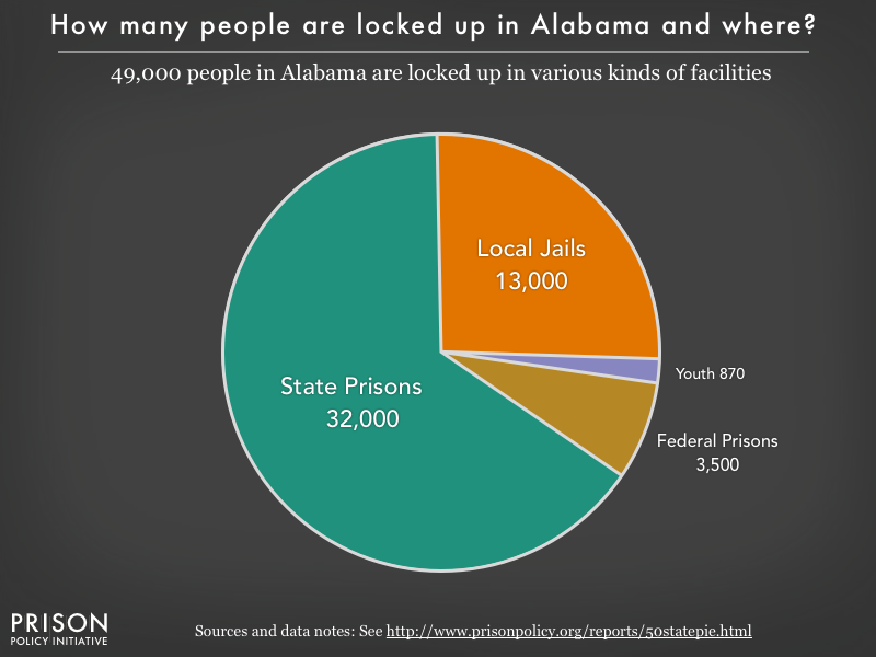 Pie chart showing that 49,000 Alabama residents are locked up in federal prisons, state prisons, local jails and other types of facilities