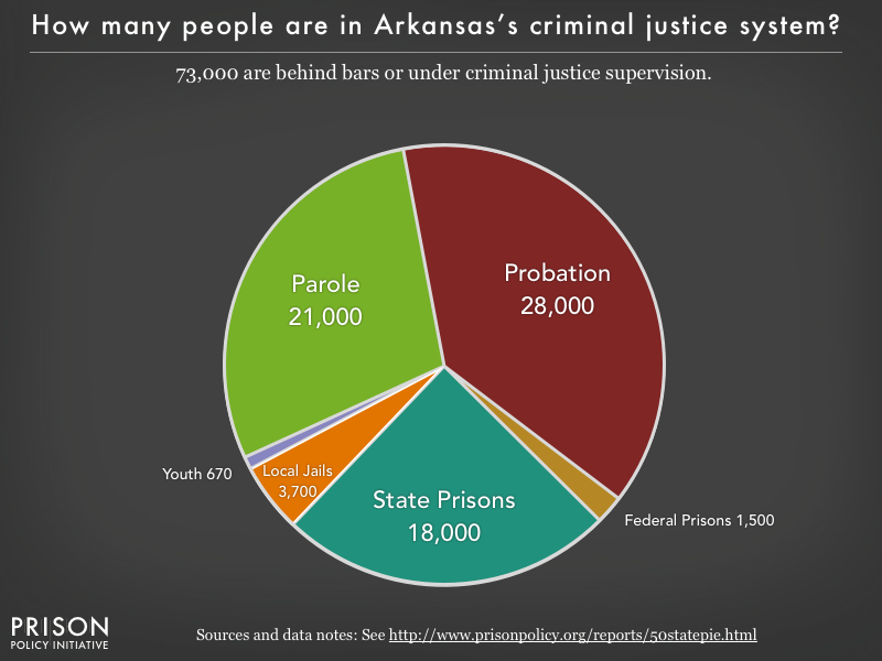Pie chart showing that 73,000 Arkansas residents are in various types of correctional facilities or under criminal justice supervision on probation or parole