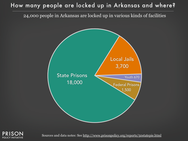 Pie chart showing that 24,000 Arkansas residents are locked up in federal prisons, state prisons, local jails and other types of facilities