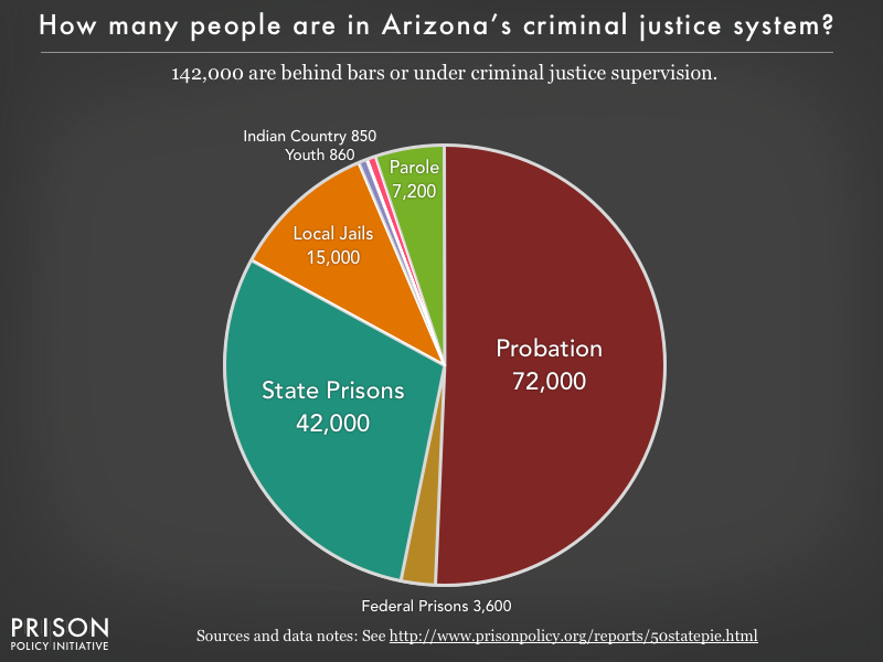 Pie chart showing that 142,000 Arizona residents are in various types of correctional facilities or under criminal justice supervision on probation or parole