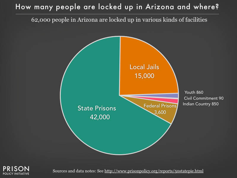 Pie chart showing that 62,000 Arizona residents are locked up in federal prisons, state prisons, local jails and other types of facilities