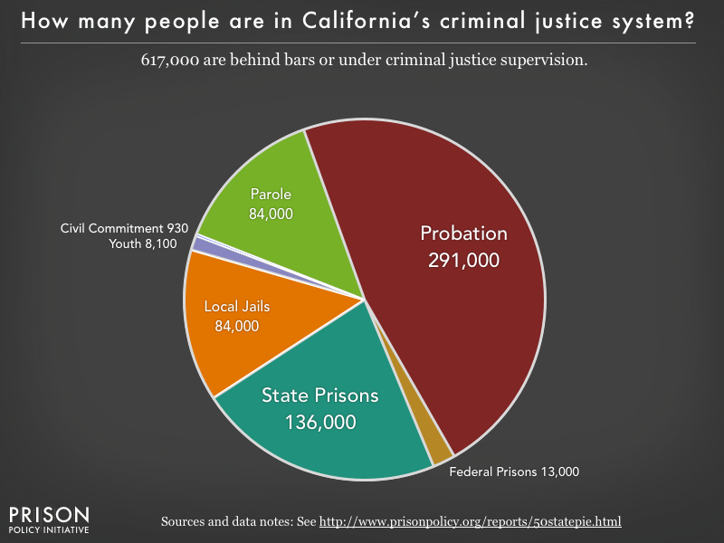 Pie chart showing that 617,000 California residents are in various types of correctional facilities or under criminal justice supervision on probation or parole