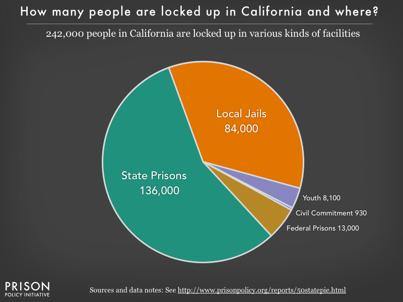 Pie chart showing that 242,000 California residents are locked up in federal prisons, state prisons, local jails and other types of facilities