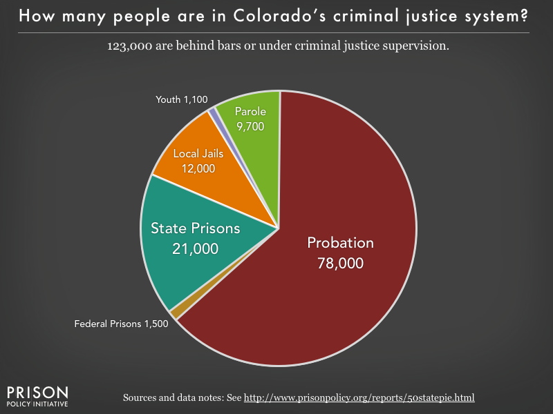 Pie chart showing that 123,000 Colorado residents are in various types of correctional facilities or under criminal justice supervision on probation or parole