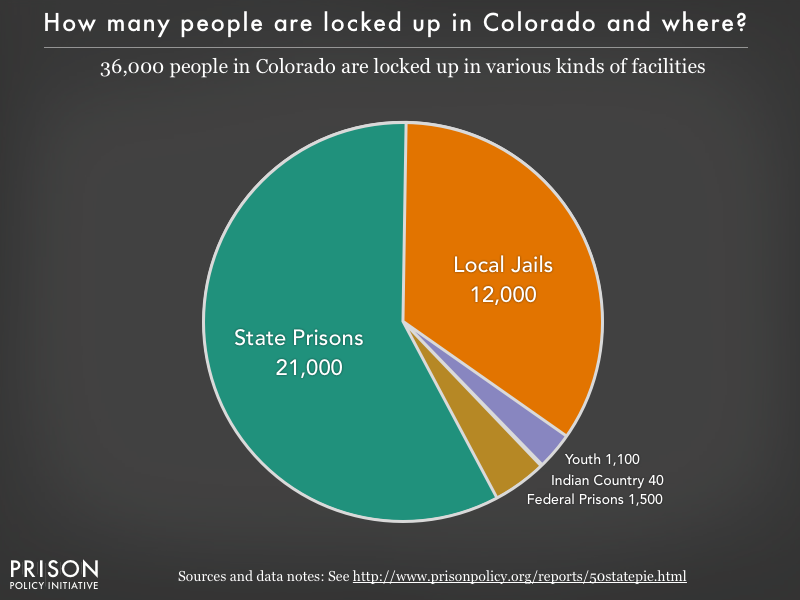 Pie chart showing that 36,000 Colorado residents are locked up in federal prisons, state prisons, local jails and other types of facilities