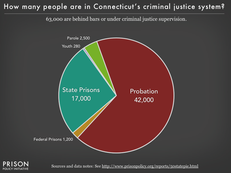 Pie chart showing that 63,000 Connecticut residents are in various types of correctional facilities or under criminal justice supervision on probation or parole