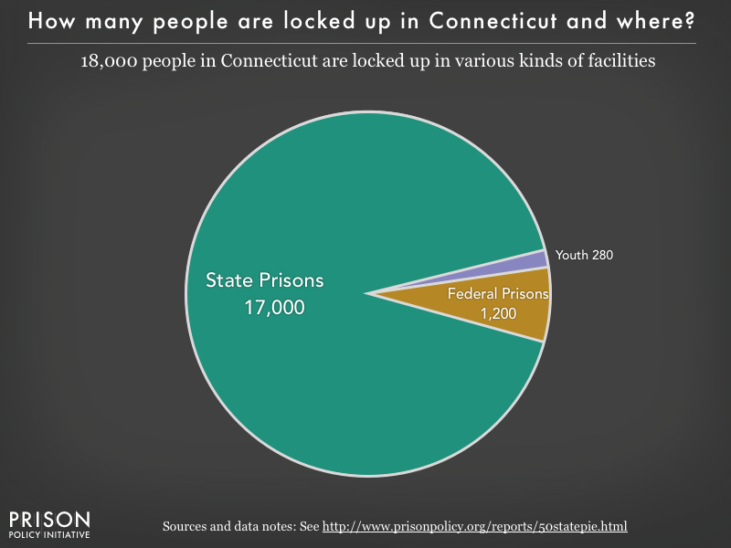 Pie chart showing that 18,000 Connecticut residents are locked up in federal prisons, state prisons, local jails and other types of facilities