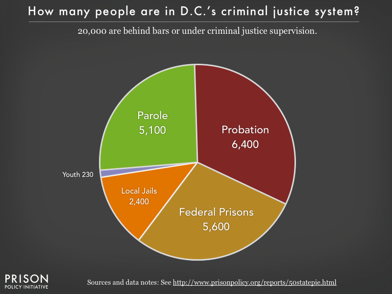 Pie chart showing that 20,000 District of Columbia residents are in various types of correctional facilities or under criminal justice supervision on probation or parole