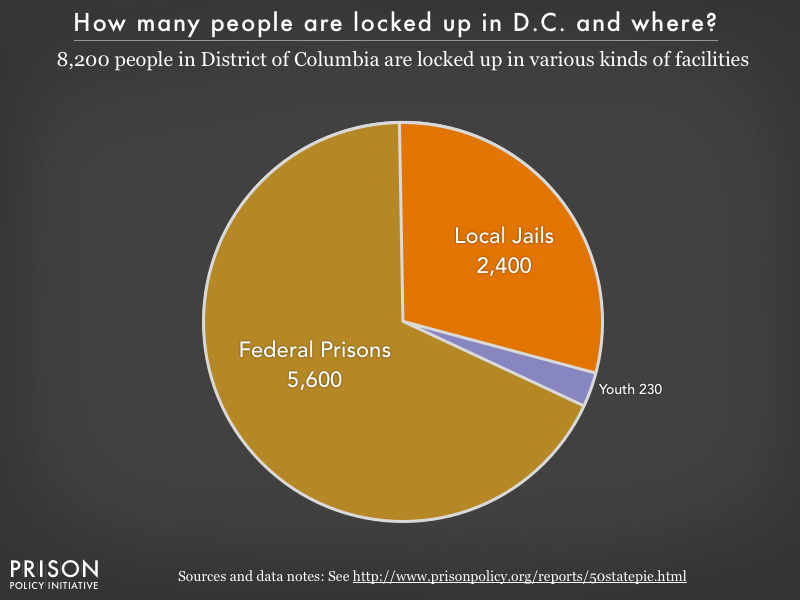 Pie chart showing that 8,200 District of Columbia residents are locked up in federal prisons, state prisons, local jails and other types of facilities