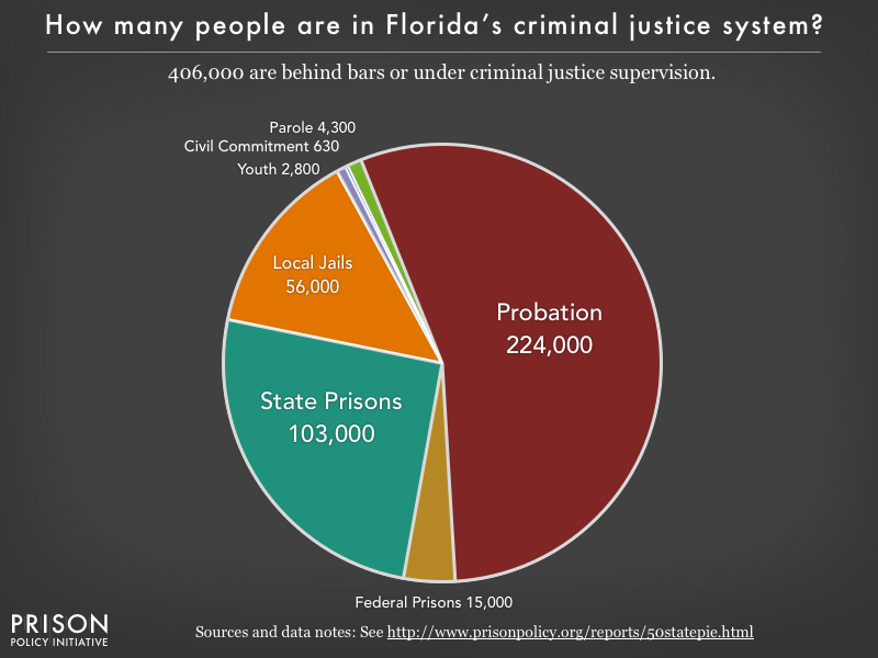 Pie chart showing that 406,000 Florida residents are in various types of correctional facilities or under criminal justice supervision on probation or parole