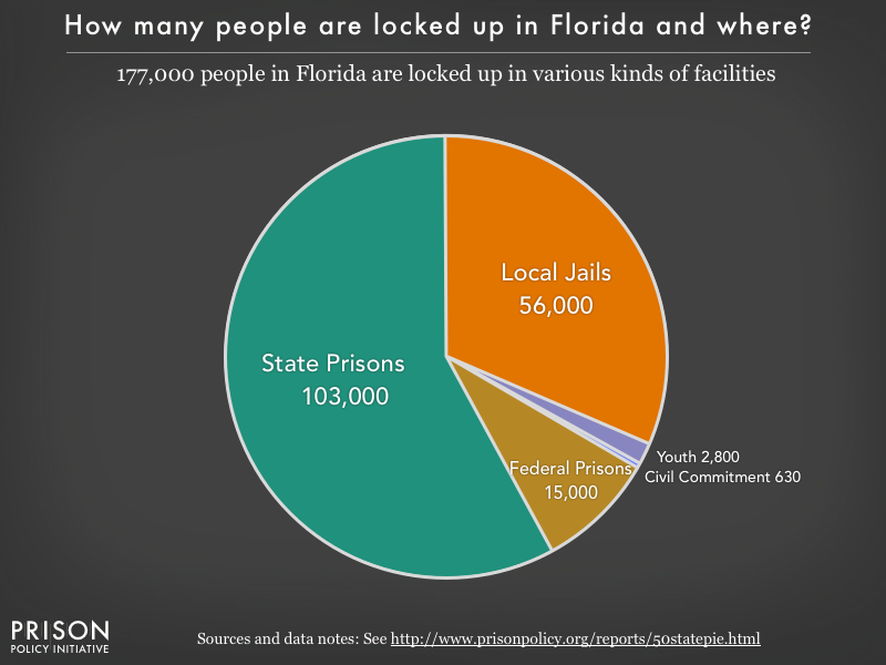 Pie chart showing that 177,000 Florida residents are locked up in federal prisons, state prisons, local jails and other types of facilities