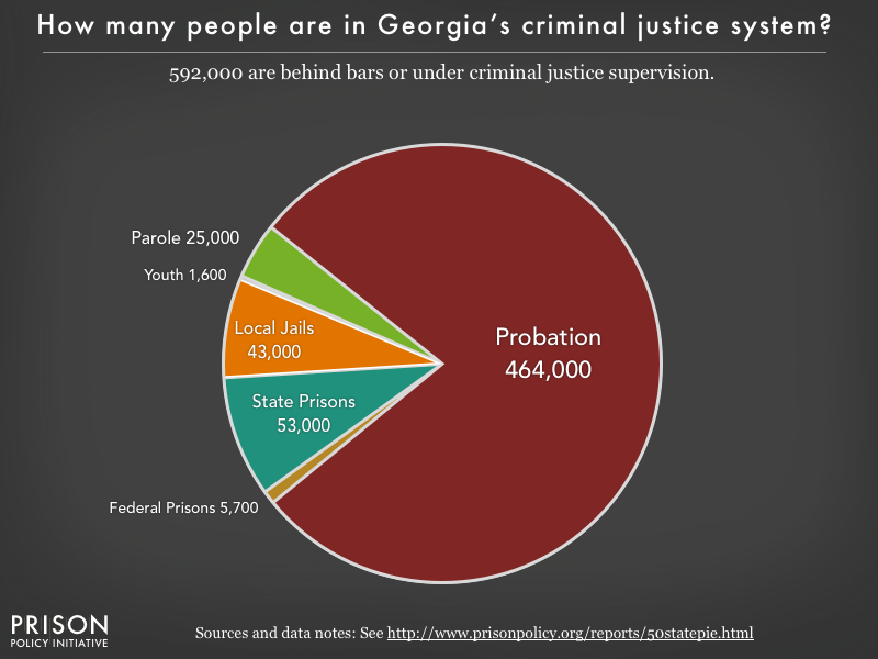 Pie chart showing that 592,000 Georgia residents are in various types of correctional facilities or under criminal justice supervision on probation or parole
