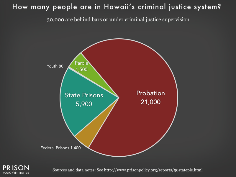 Pie chart showing that 30,000 Hawaii residents are in various types of correctional facilities or under criminal justice supervision on probation or parole