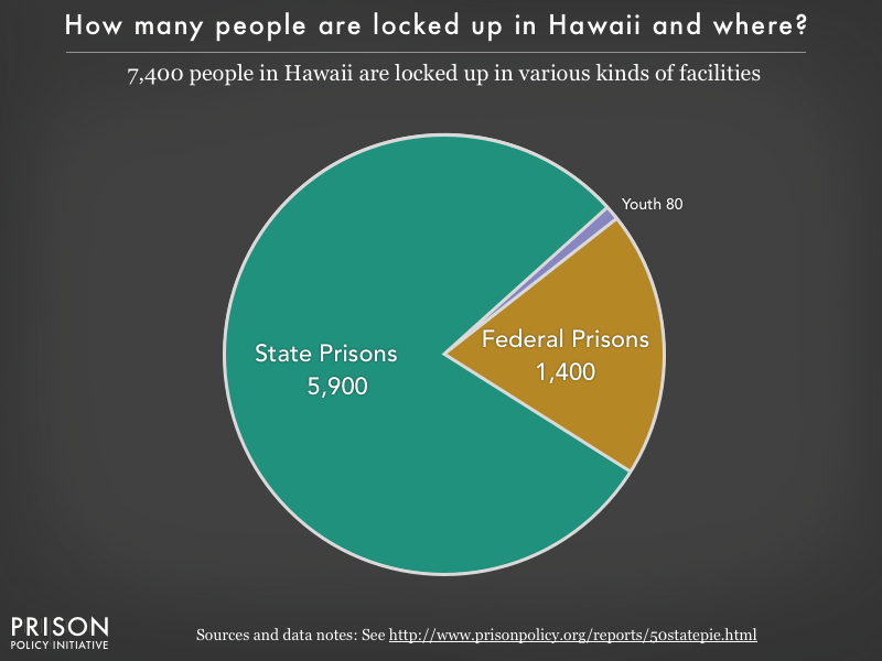 Pie chart showing that 7,400 Hawaii residents are locked up in federal prisons, state prisons, local jails and other types of facilities