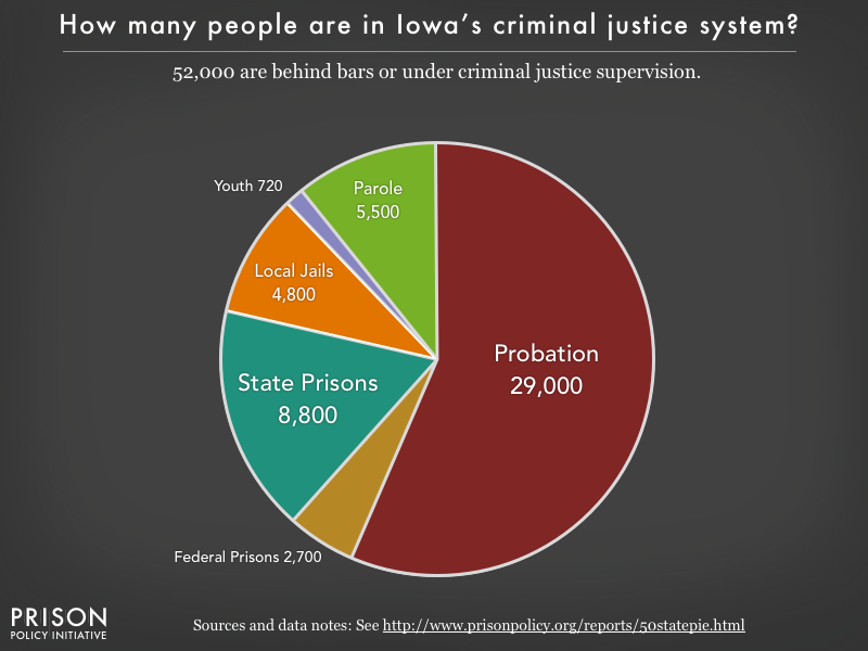 Pie chart showing that 52,000 Iowa residents are in various types of correctional facilities or under criminal justice supervision on probation or parole