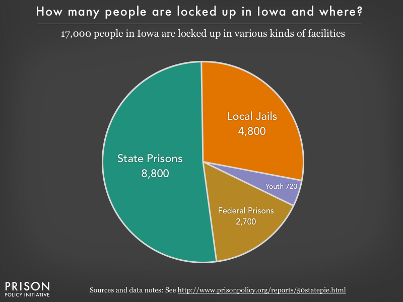 Pie chart showing that 17,000 Iowa residents are locked up in federal prisons, state prisons, local jails and other types of facilities