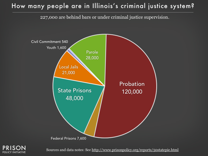 Pie chart showing that 227,000 Illinois residents are in various types of correctional facilities or under criminal justice supervision on probation or parole