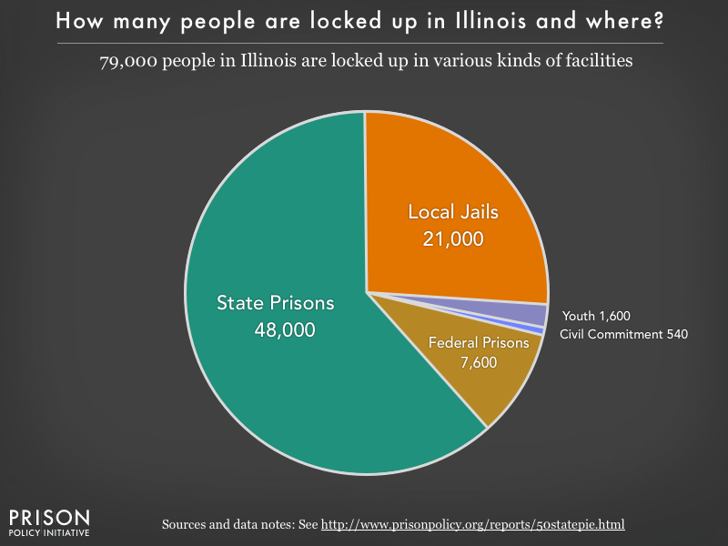 Pie chart showing that 79,000 Illinois residents are locked up in federal prisons, state prisons, local jails and other types of facilities
