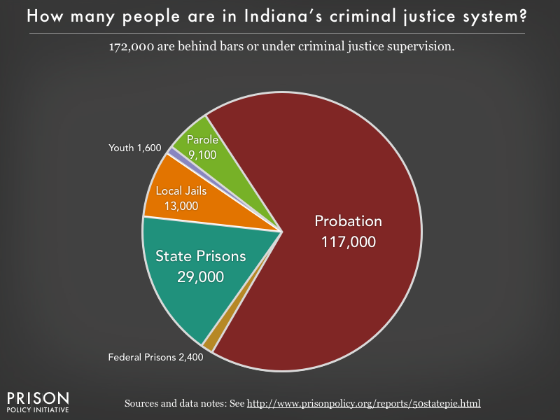Pie chart showing that 172,000 Indiana residents are in various types of correctional facilities or under criminal justice supervision on probation or parole