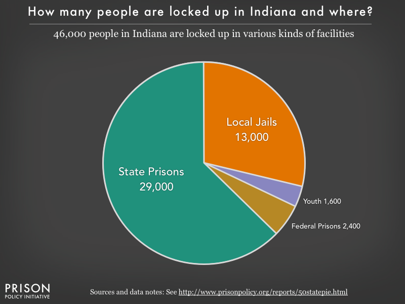 Pie chart showing that 46,000 Indiana residents are locked up in federal prisons, state prisons, local jails and other types of facilities