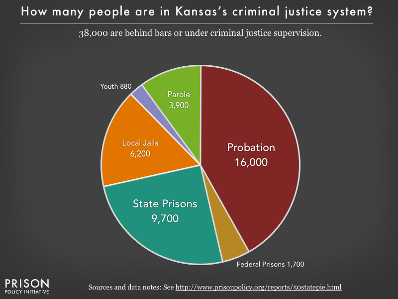 Pie chart showing that 38,000 Kansas residents are in various types of correctional facilities or under criminal justice supervision on probation or parole