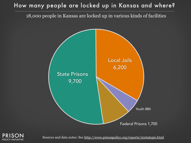 Pie chart showing that 18,000 Kansas residents are locked up in federal prisons, state prisons, local jails and other types of facilities