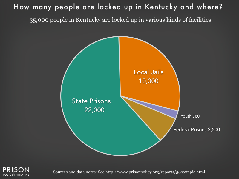 Pie chart showing that 35,000 Kentucky residents are locked up in federal prisons, state prisons, local jails and other types of facilities