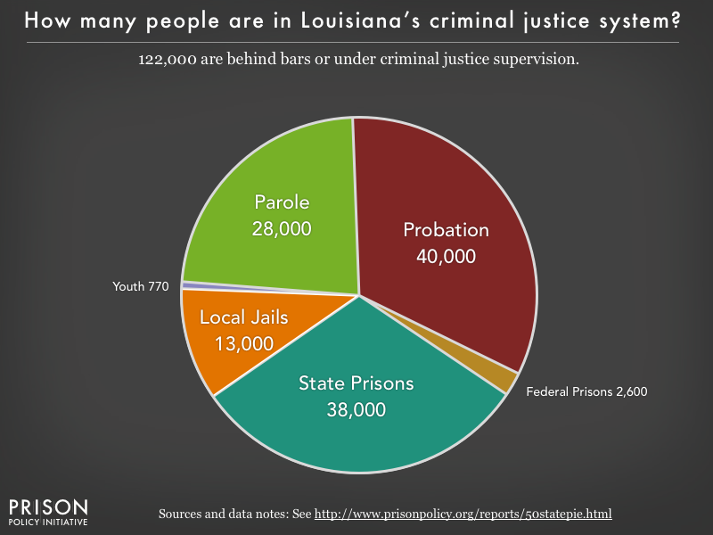 Pie chart showing that 122,000 Louisiana residents are in various types of correctional facilities or under criminal justice supervision on probation or parole