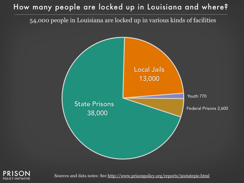 Pie chart showing that 54,000 Louisiana residents are locked up in federal prisons, state prisons, local jails and other types of facilities