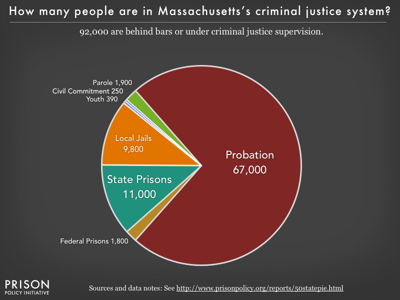 Pie chart showing that 92,000 Massachusetts residents are in various types of correctional facilities or under criminal justice supervision on probation or parole