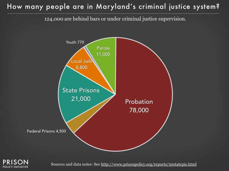 Pie chart showing that 124,000 Maryland residents are in various types of correctional facilities or under criminal justice supervision on probation or parole